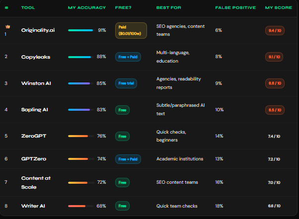 Best AI Content Detector