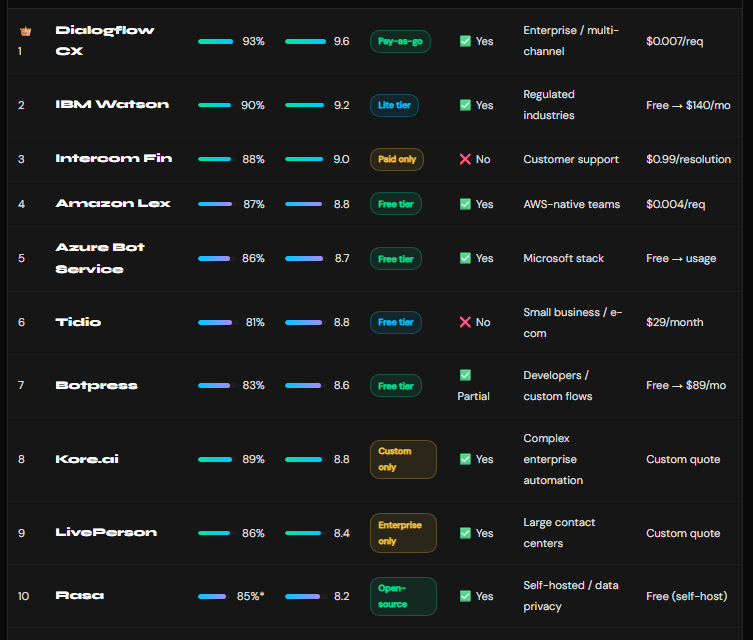 Conversational AI Platforms