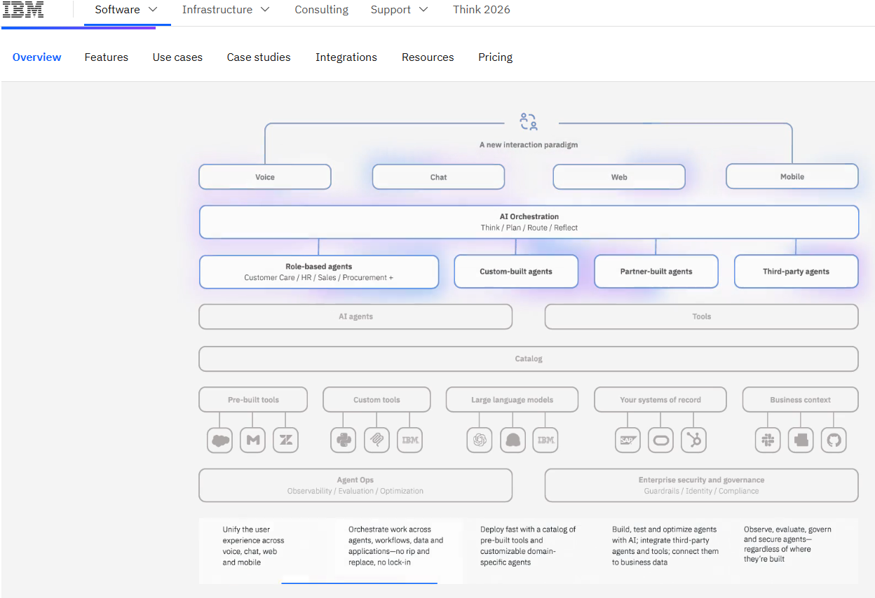 enterprise chatbot platforms IBM watson assistant compliance dashboard