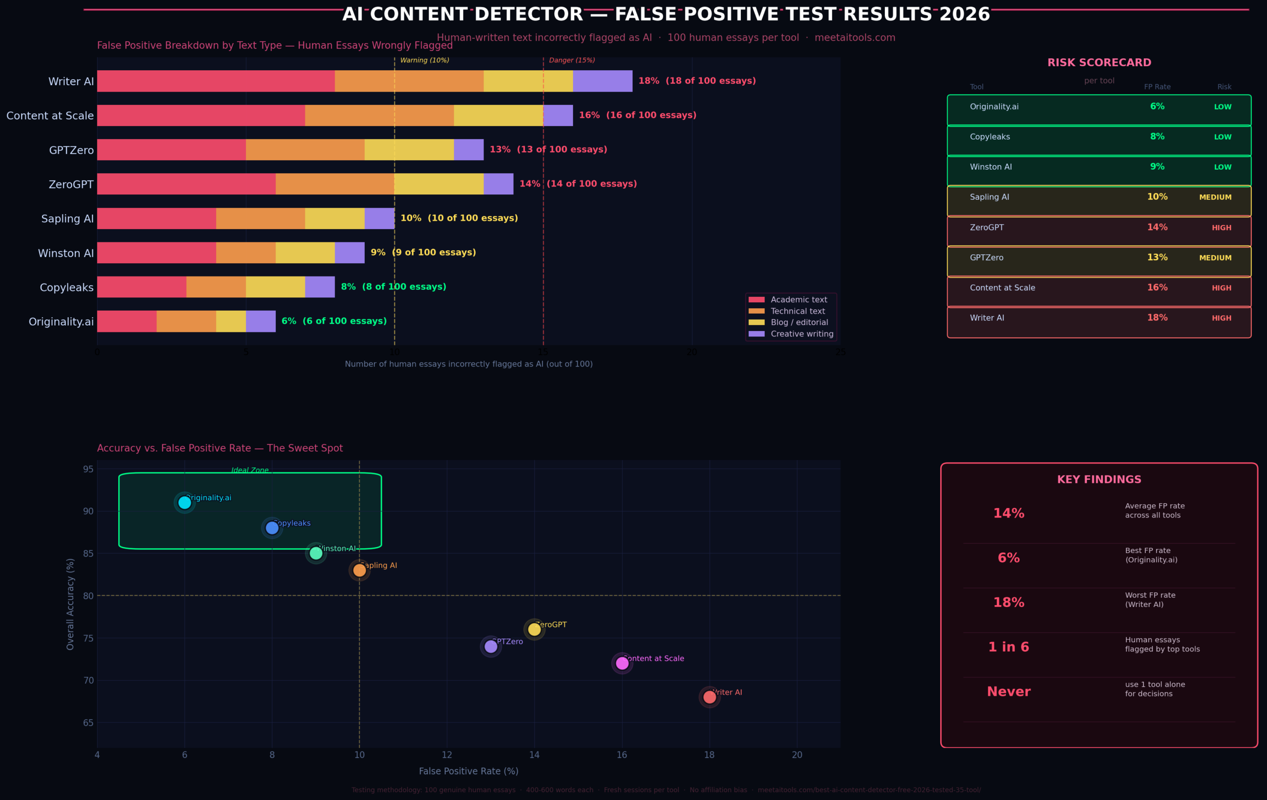 best ai content detector false positive test results