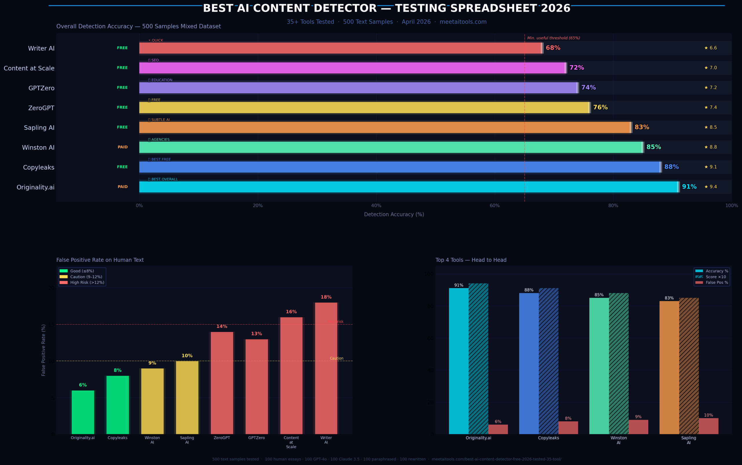 best ai content detector testing spreadsheet 2026