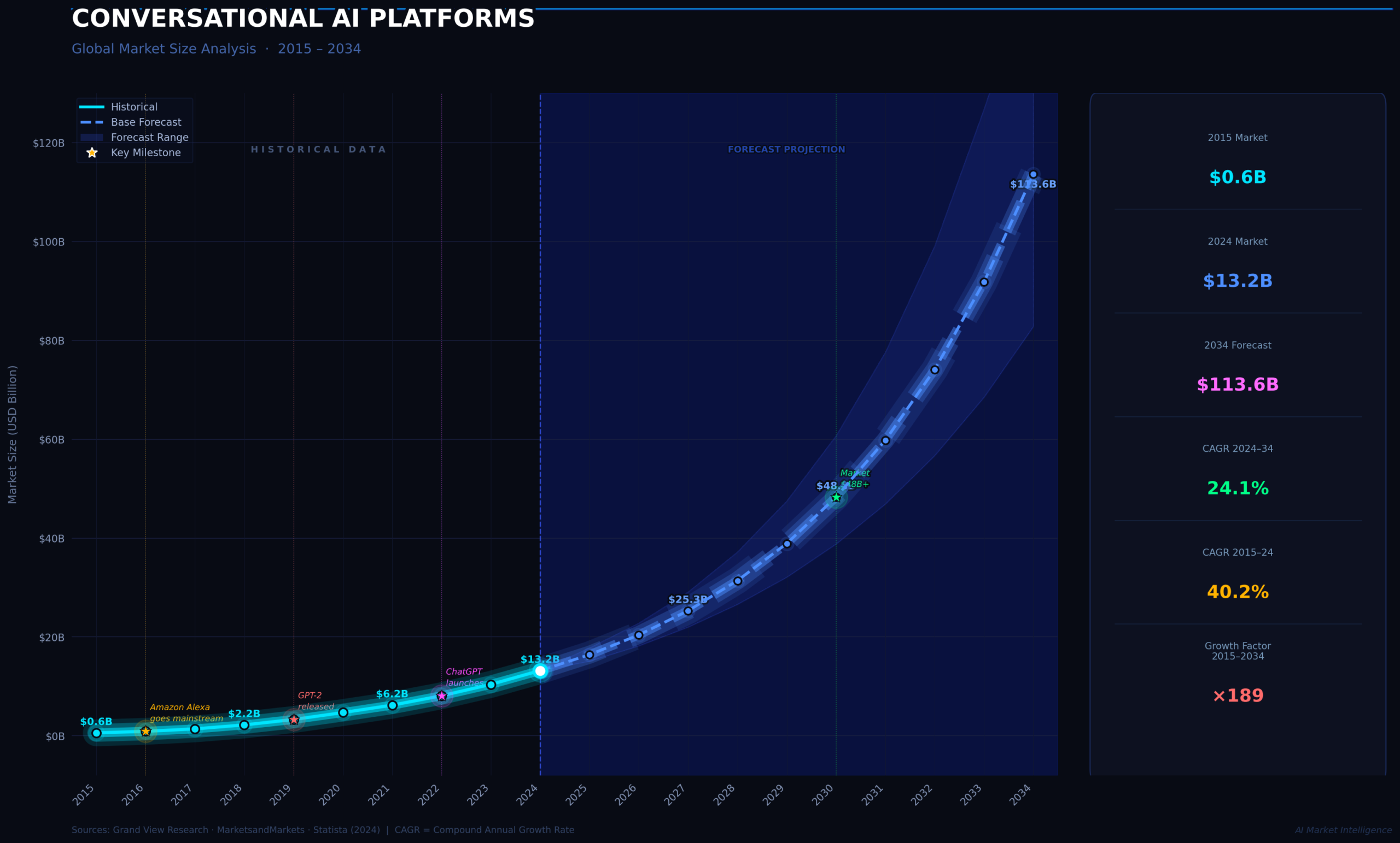 conversational AI platforms comparison overview 2026