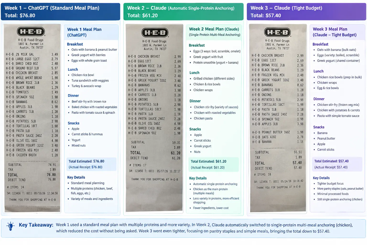 free AI meal planner no subscription USA 2026 Claude vs ChatGPT comparison showing Week 2 Claude meal plan at $61.20 actual spend versus Week 1 ChatGPT plan at $76.80 for same household and budget at HEB Austin Texas
